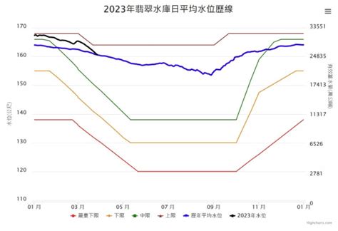 水位查詢|翡翠水庫即時水位雨量查詢